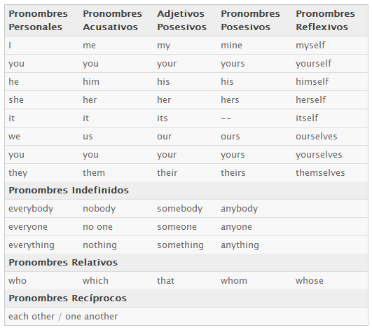 Los pronombres personales en ingles por cursos de inglés gratis
